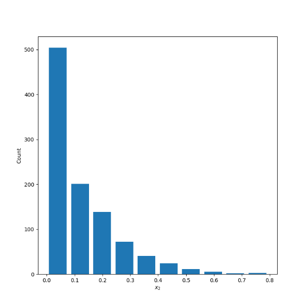 X2 Plot - Right Skewed