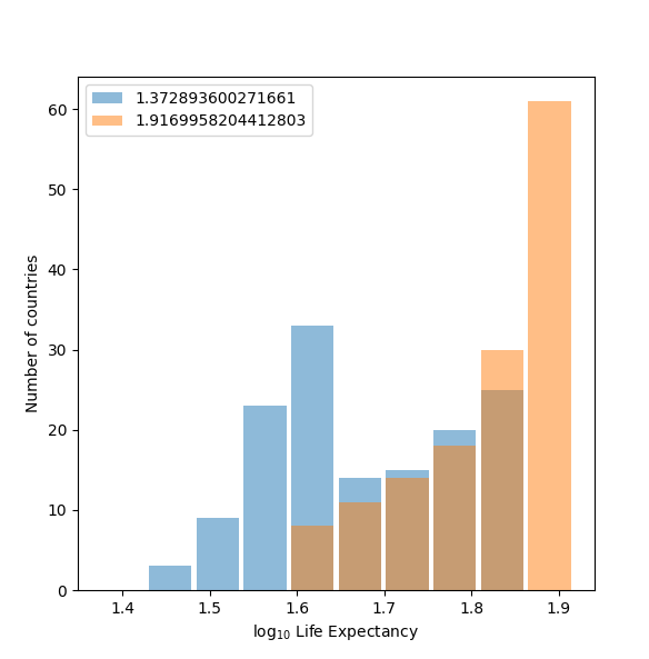 Logarithmic Transformation