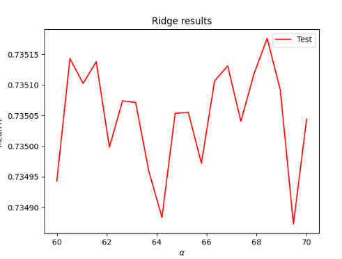 Alpha Values for WealthC - Ridge